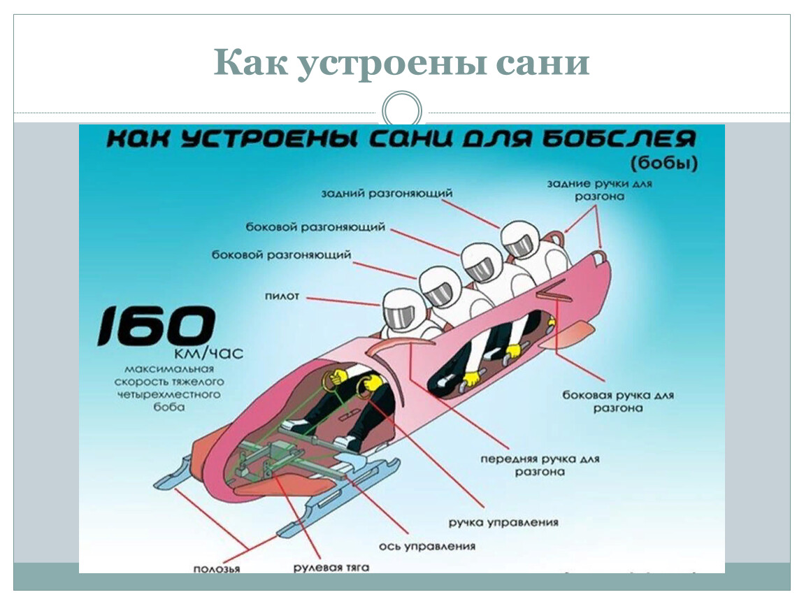 Как устроен 2. Конструкция Боба в бобслее. Как устроен Боб для бобслея. Бобслей сани устройство. Сани для бобслея внутри.