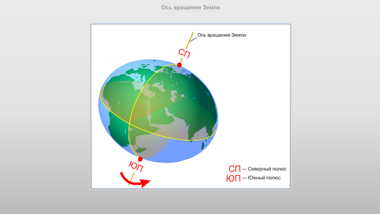 Рисунок ось земли. Ось вращения земли. Направление осевого вращения земли. Земля и ось вращения земли. Где находится ось вращения земли.