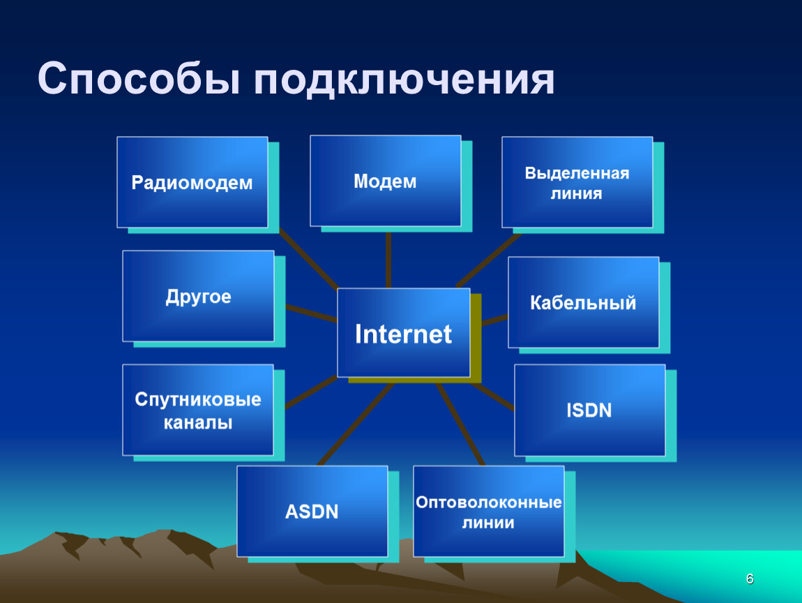 Пути присоединения. Какие бывают способы подключения к интернету. Способы подключения к сети интернет. Перечислите основные способы подключения к интернет. Способы подключения к интернету Информатика.