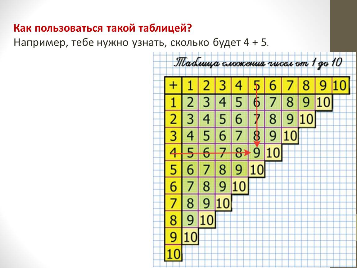 Таблица сложения презентация