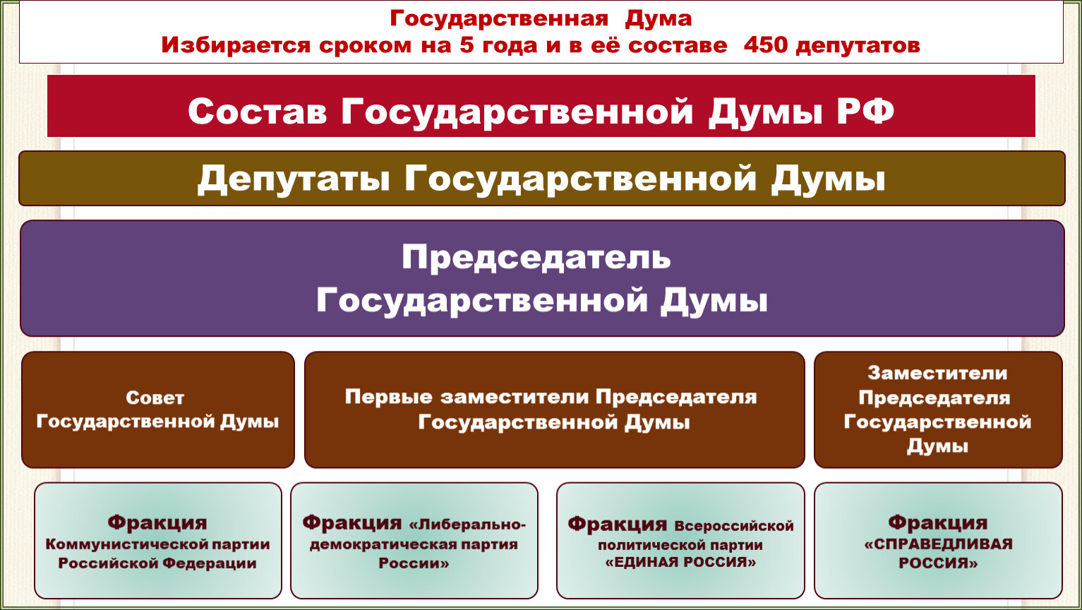 Формирование состава государственной думы