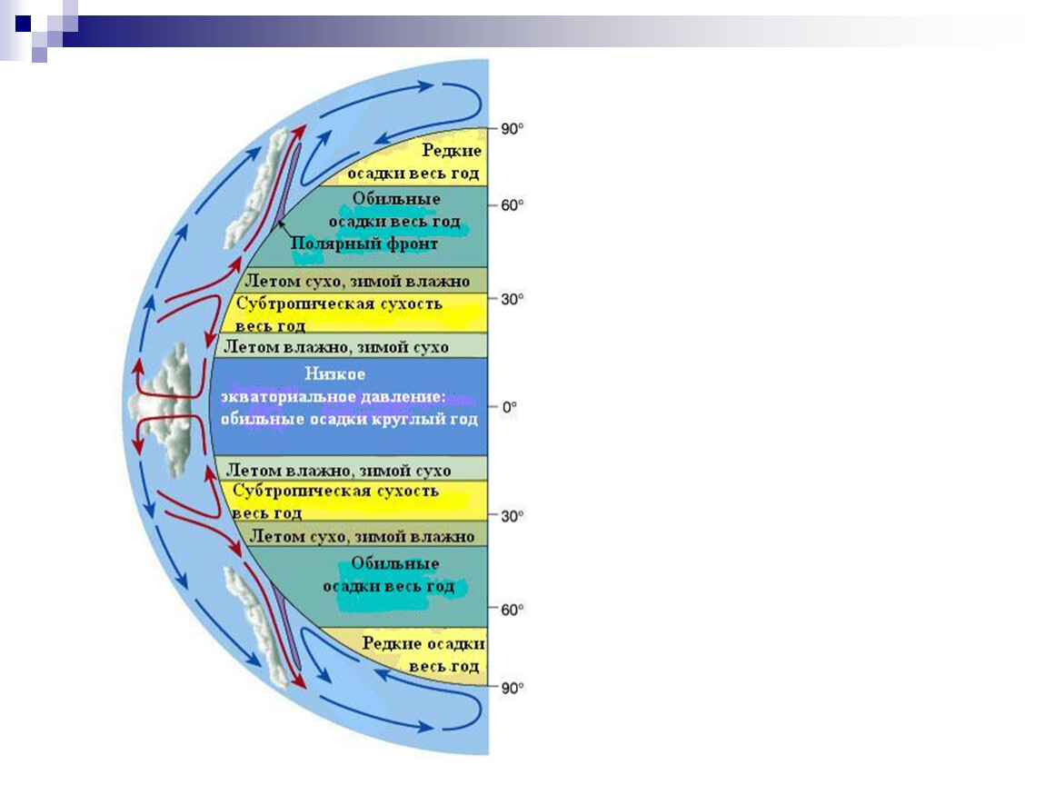 Атмосферная циркуляция класс. Схема общей циркуляции атмосферы. 2. Схема общей циркуляции атмосферы.. Схема общей циркуляции атмосферы на земле. География 7 класс общая циркуляция атмосферы.