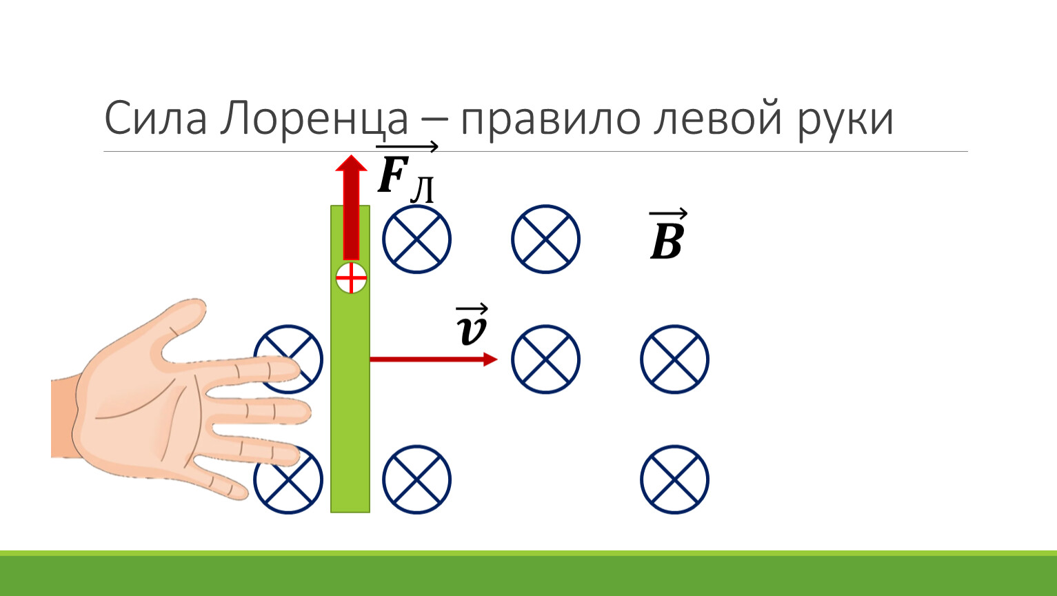 Рисунок силы лоренца