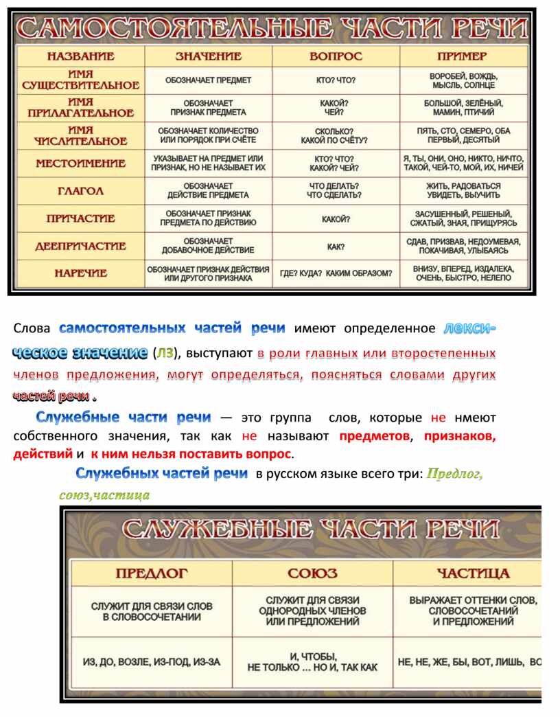 Какой частью речи является слово помощью. Самостоятельные части речи. Части речи таблица. Грамматические признаки самостоятельных частей речи. Морфология это в русском языке.