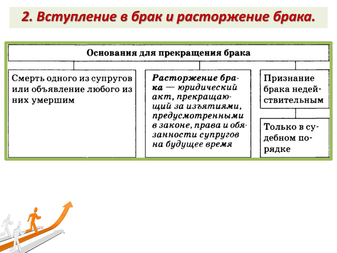 Порядок заключения и прекращения брака презентация