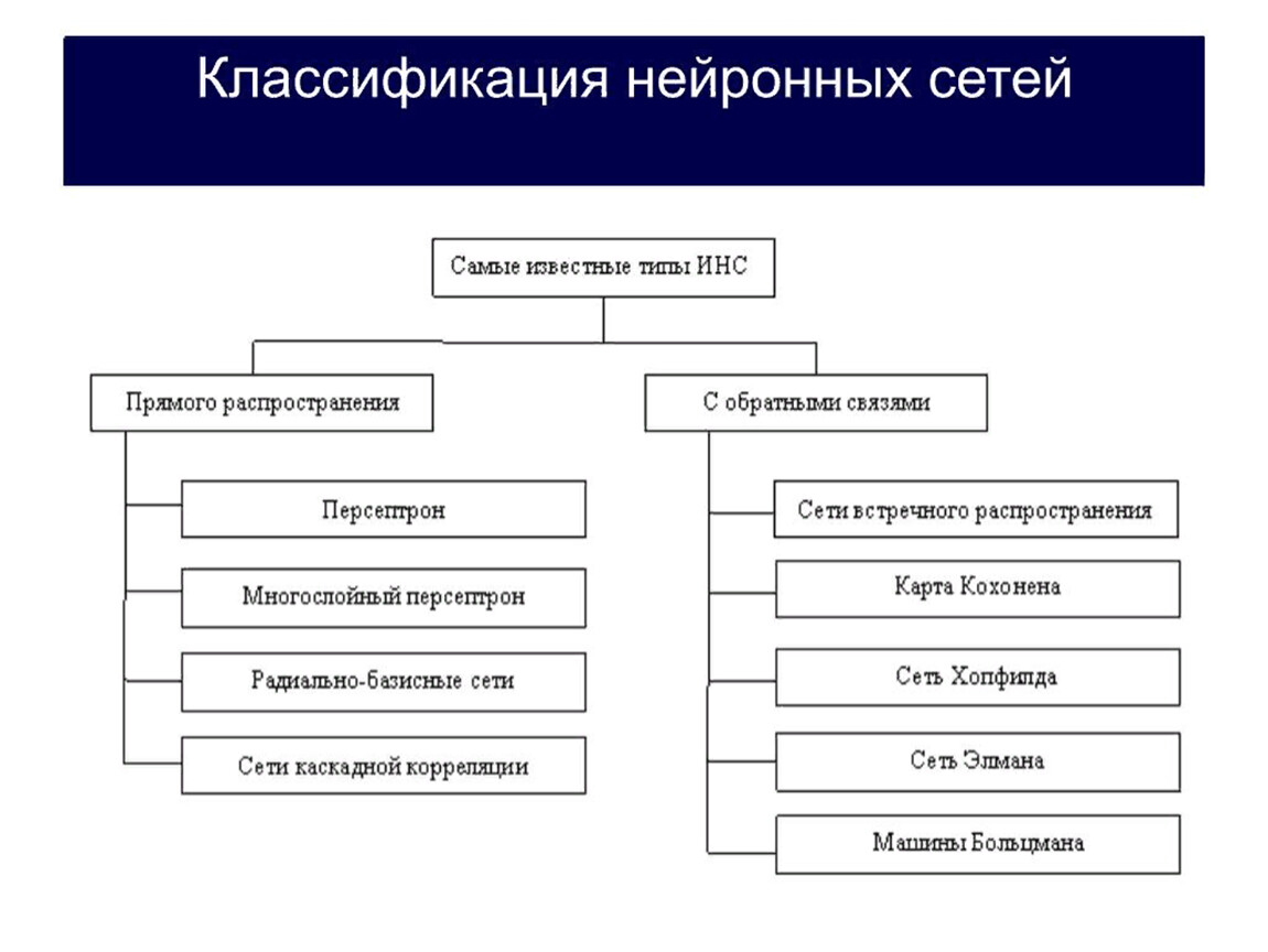 Обучение нс. Классификация нейронных сетей. Классификация систем нейронной обработки. Типы искусственных нейронных сетей. Виды структур нейронных сетей.