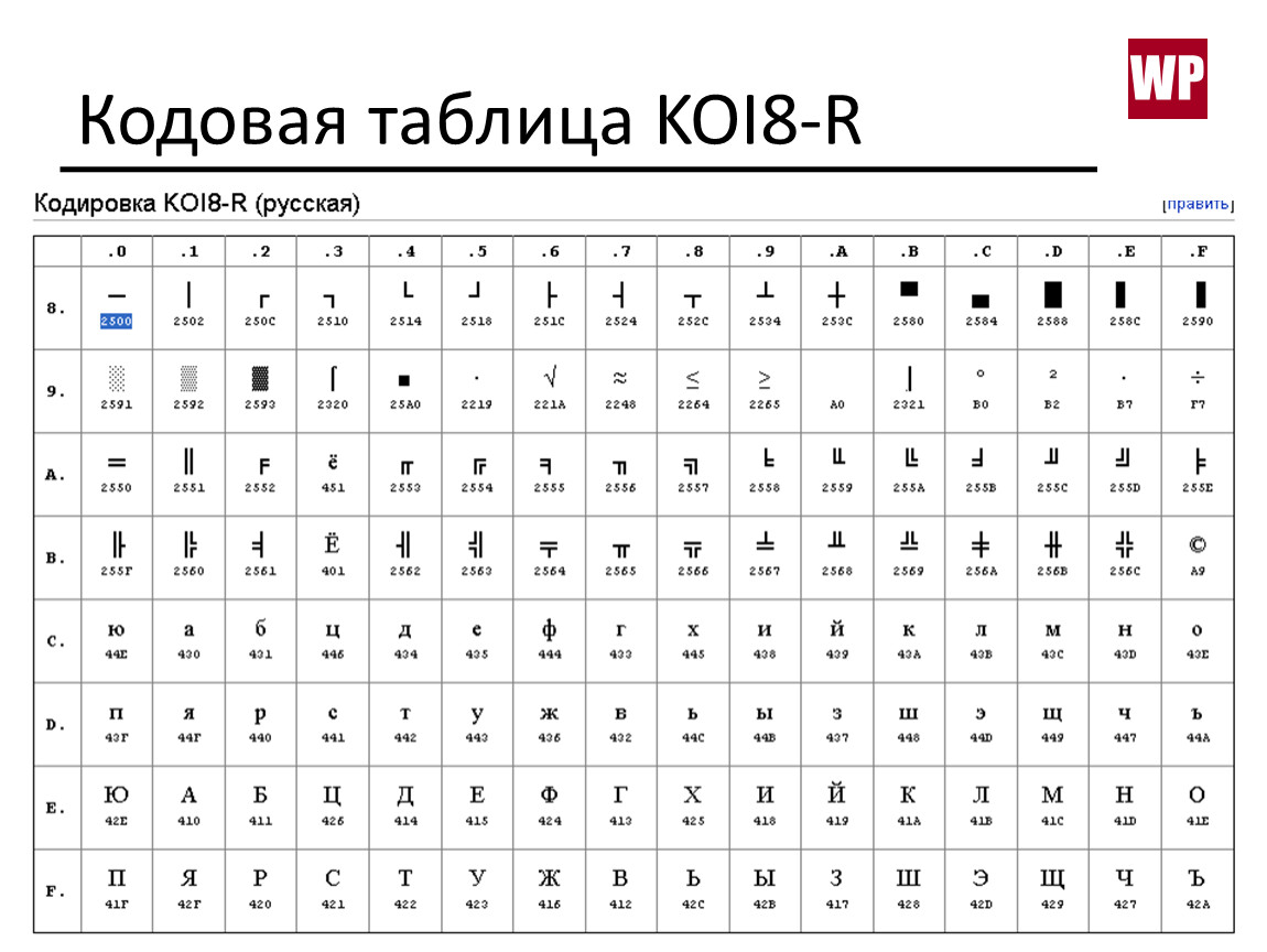 Кодовая таблица состоит из. Koi-8 кодировка таблица. Таблица кодирование koi8. Кодировка koi8-r таблица. Таблица кои-8 двоичный.