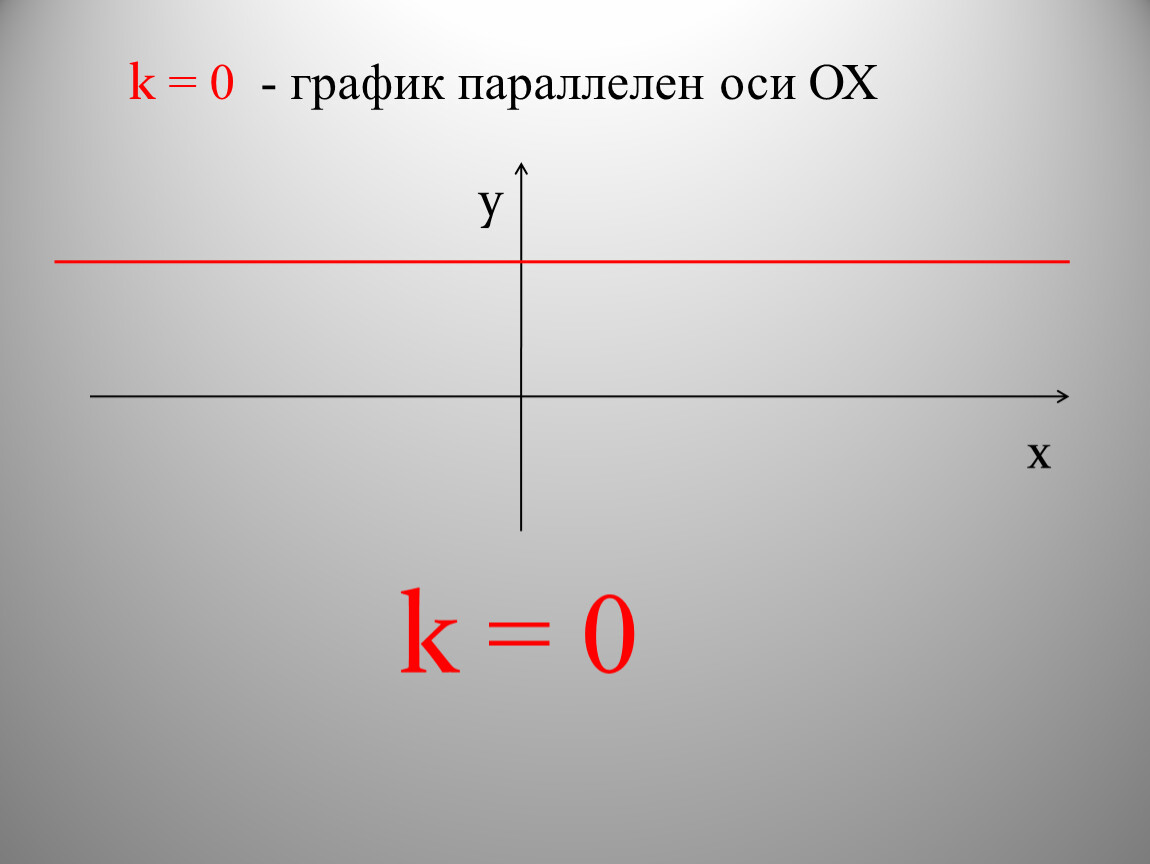 Параллельно прямой x y 0. График функции параллельный оси х. Прямая параллельная оси у. График прямой параллельной оси у. График параллельный оси х.