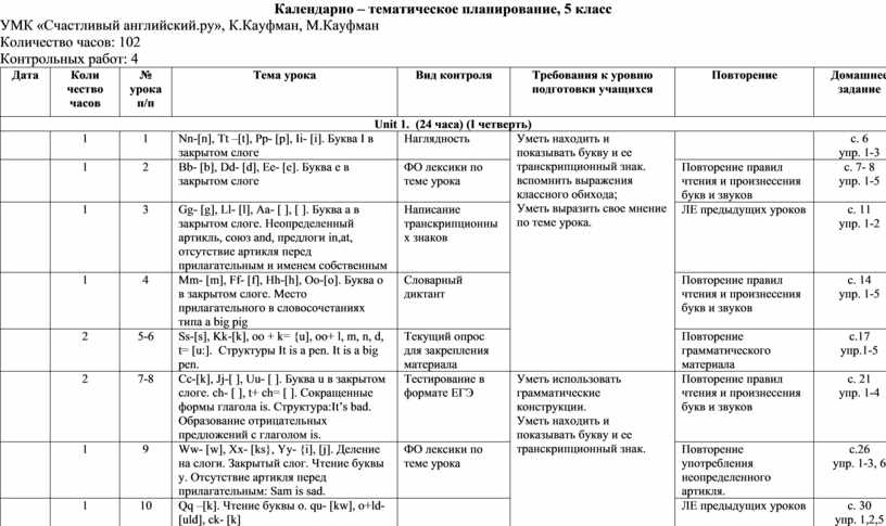 Русский 5 тематическое планирование