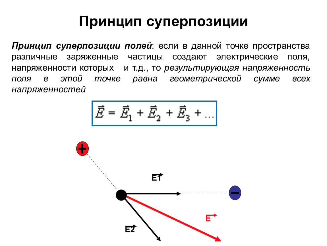 Формула суперпозиции электрических полей. Принцип суперпозиции для напряженности. Принцип суперпозиции полей формула. Принцип суперпозиции электрических полей формула.