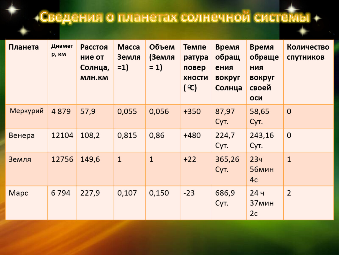 Общие характеристики планет солнечной системы презентация