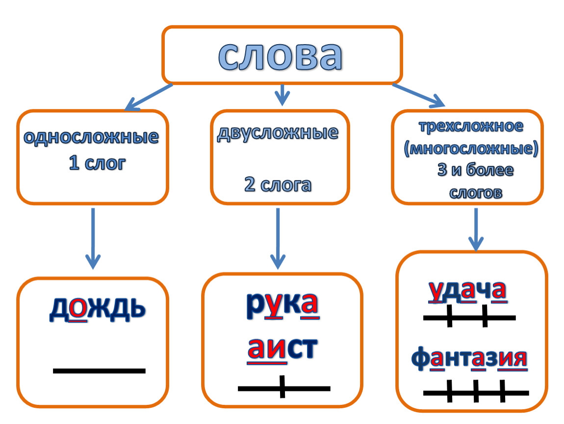 Презентация слог как минимальная произносительная единица 1 класс школа россии