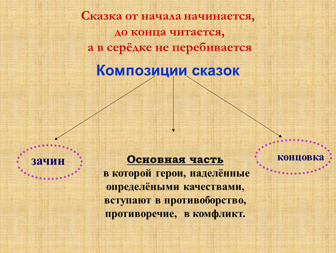 Начав начавшись. Особенности композиции сказки. Композиционные части сказки. Особенности композиции сказок о животных. Композиция сказки о животных.