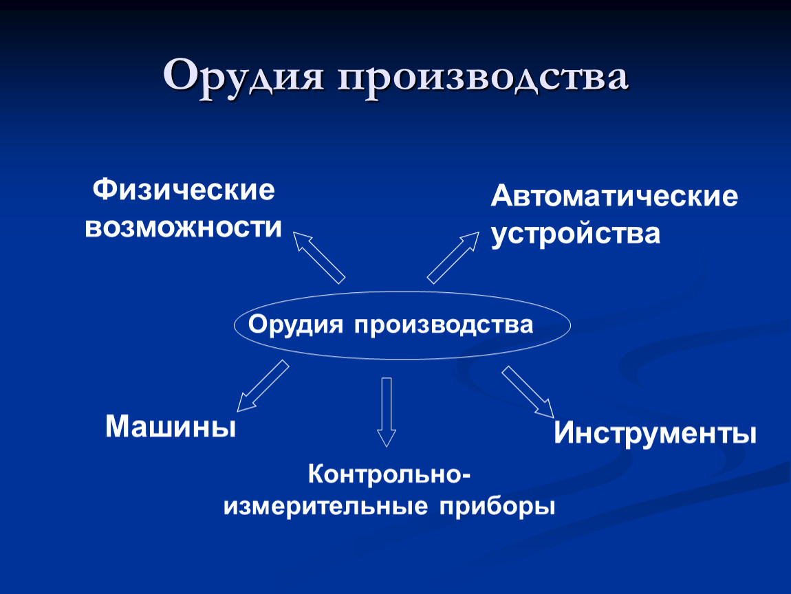 Сфера производства отрасль. Орудия производства. Орудия производства примеры. Отрасли труда. Средства труда и орудия производства.