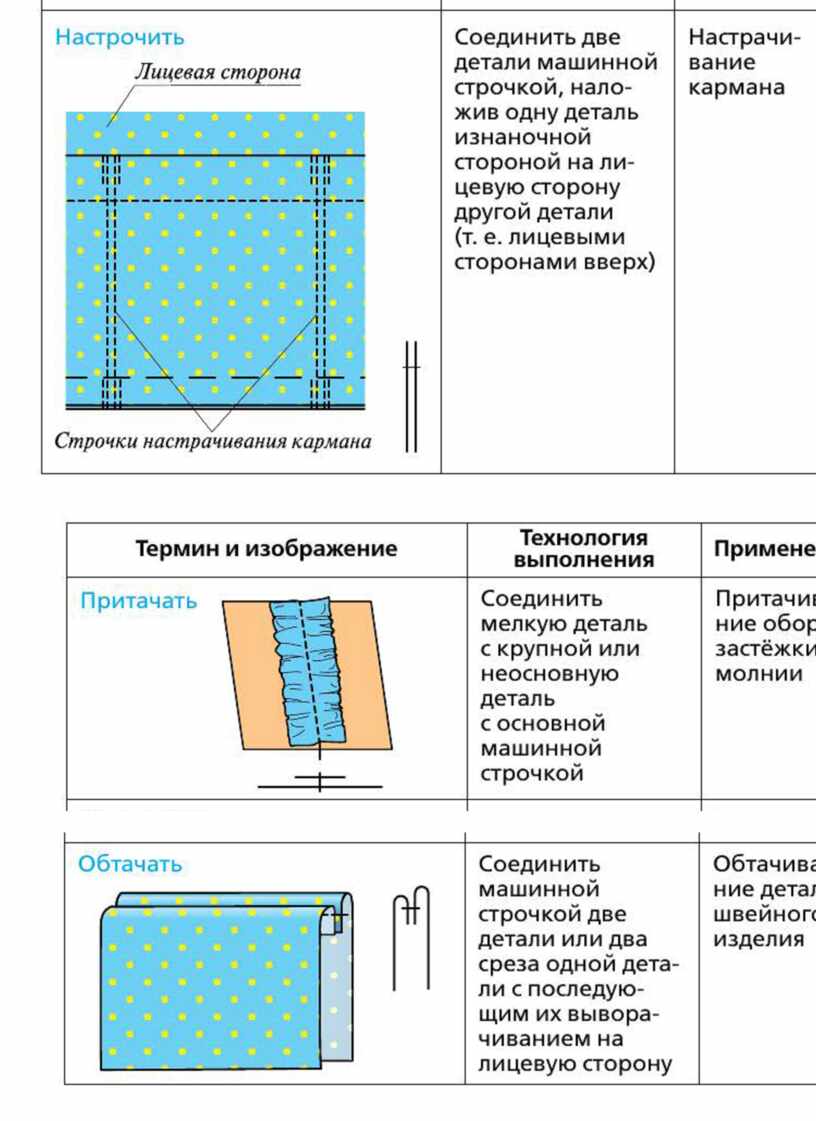 Конспект урока по технологии в 5 классе на тему 