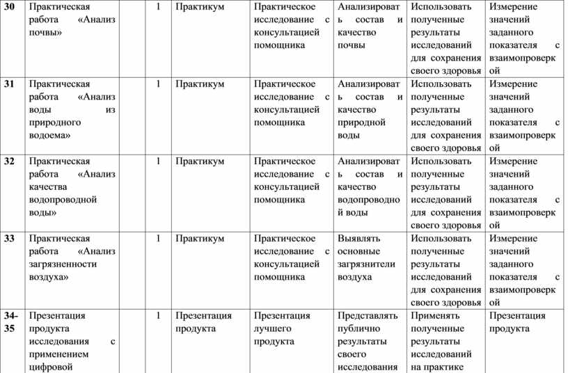 Практическая работа анализ почвы химия. Практическая работа 2 анализ почвы таблица.