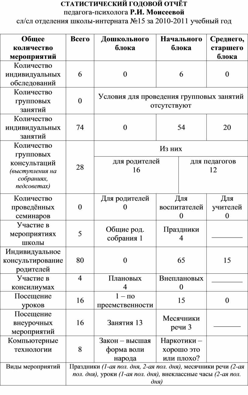 Отчет педагога психолога за учебный год