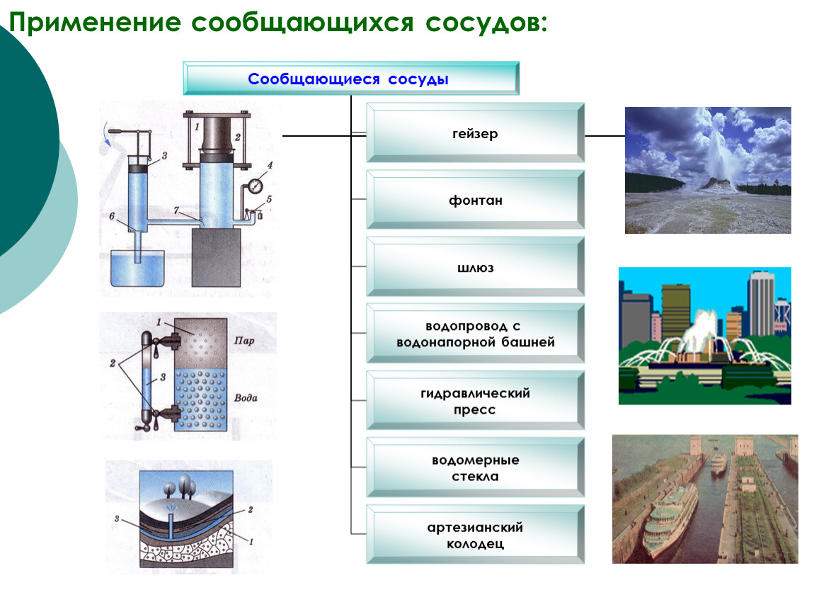 Закон водопроводе. Физика сообщающиеся сосуды таблица. Сообщающищиеся сосуды. Применение сообщающихся сосудов. Сообщающиеся сосуды примеры.