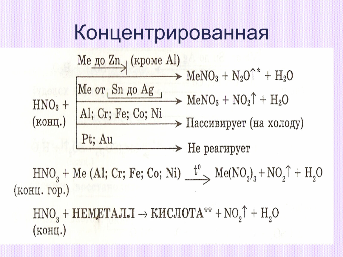 Взаимодействие концентрированной азотной кислоты с железом. Концентрированная кислота с металлами. Hno3 с металлами таблица. Концентрированная азотная кислота с металлами. Конц и разб азотная кислота.