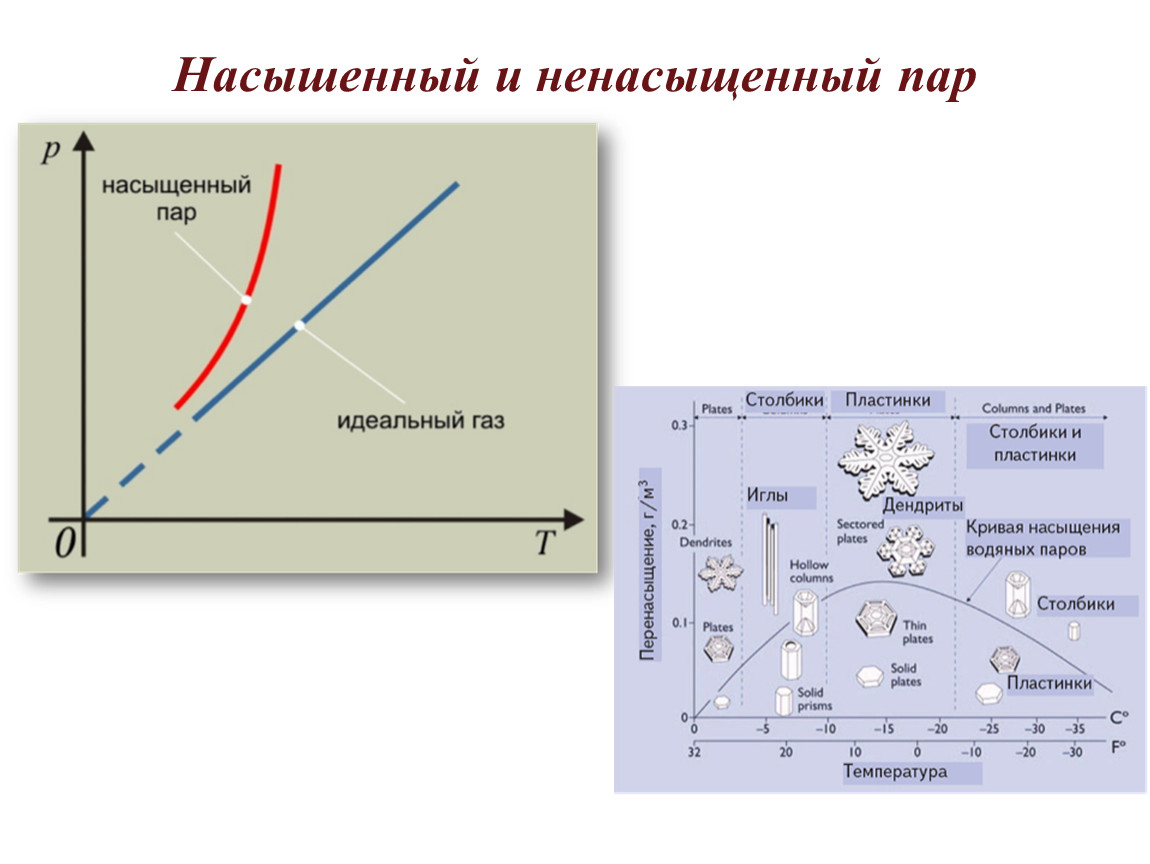 Называется насыщающим паром. Как понять по графику когда пар насыщенный. Насыщенный пар и ненасыщенный пар. График насыщенного пара. Ненасыщенный пар график.