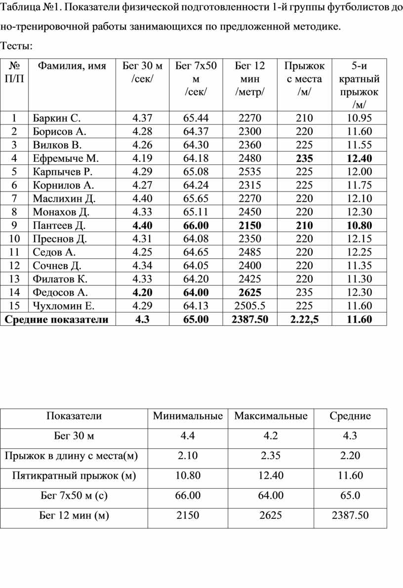 Графическое изображение показателей физического развития по стандартам называется