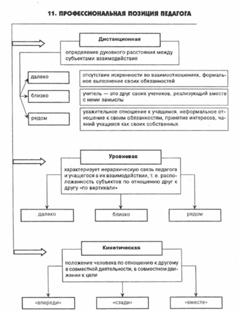 Профессиональное положение. Профессиональная позиция педагога. Профессиональная позиция педагога-психолога. Профессиональная позиция педагога кратко. Типы профессиональной позиции.