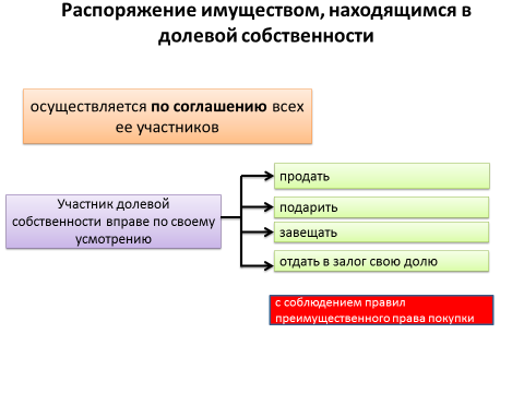 Сделки по распоряжению имуществом. Распоряжение имуществом находящимся в долевой собственности. Распоряжение общей долевой собственностью. Порядок распоряжения общей долевой собственностью. Общая долевая собственность владение пользование распоряжение.