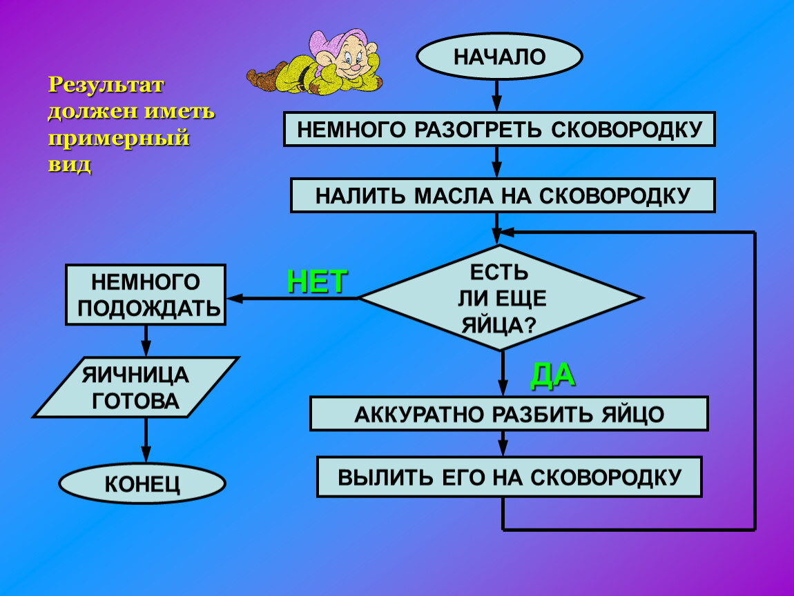 Блок схема приготовления яичницы