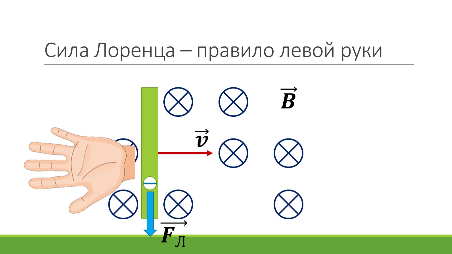 Правило левой руки лоренца рисунок