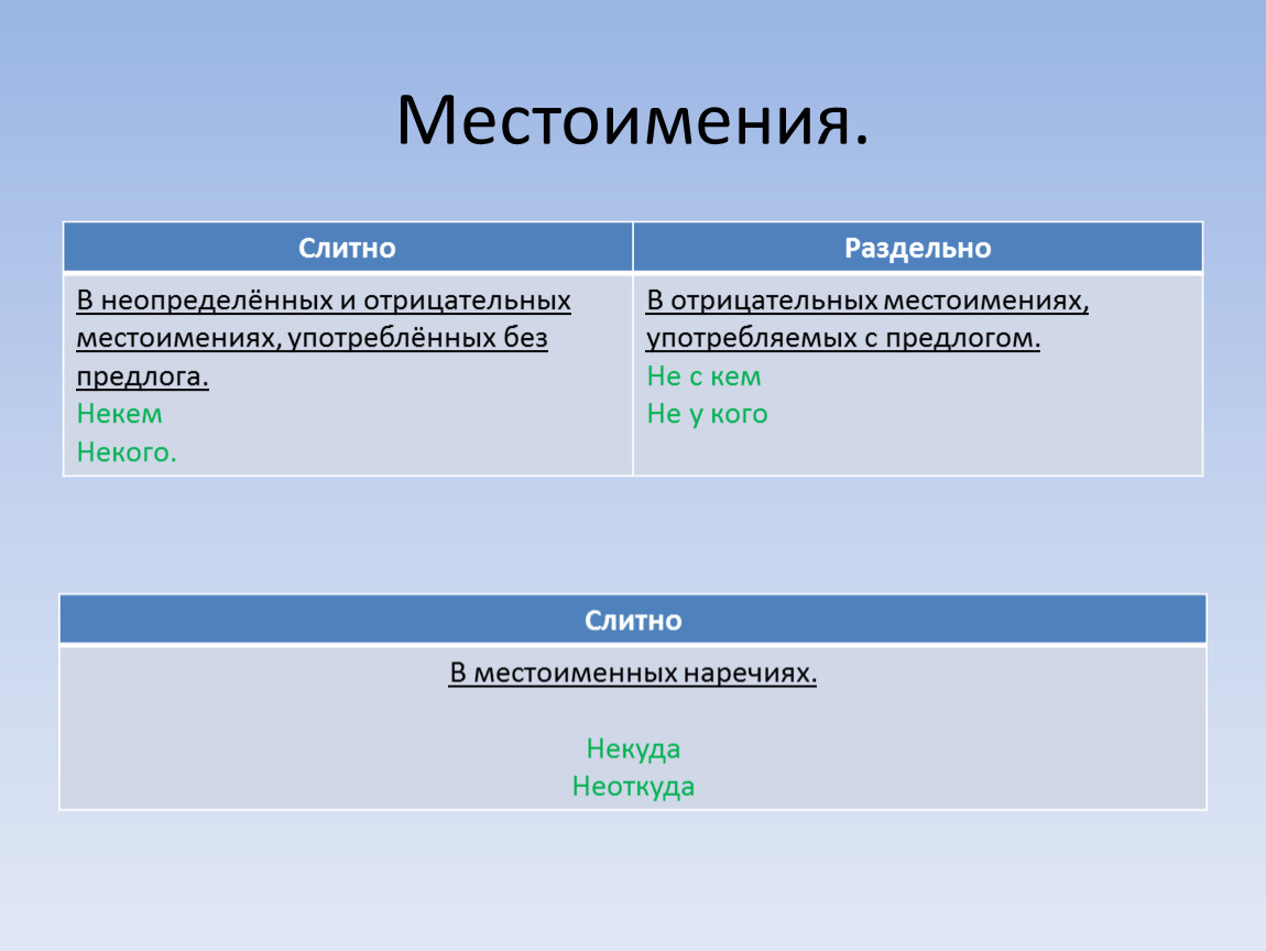 Правописание не и ни презентация. Местоимения слитно раздельно. Отрицательные местоимения слитно и раздельно. Отрицательные местоимения раздельно. Слитное и раздельное написание не с местоимениями.