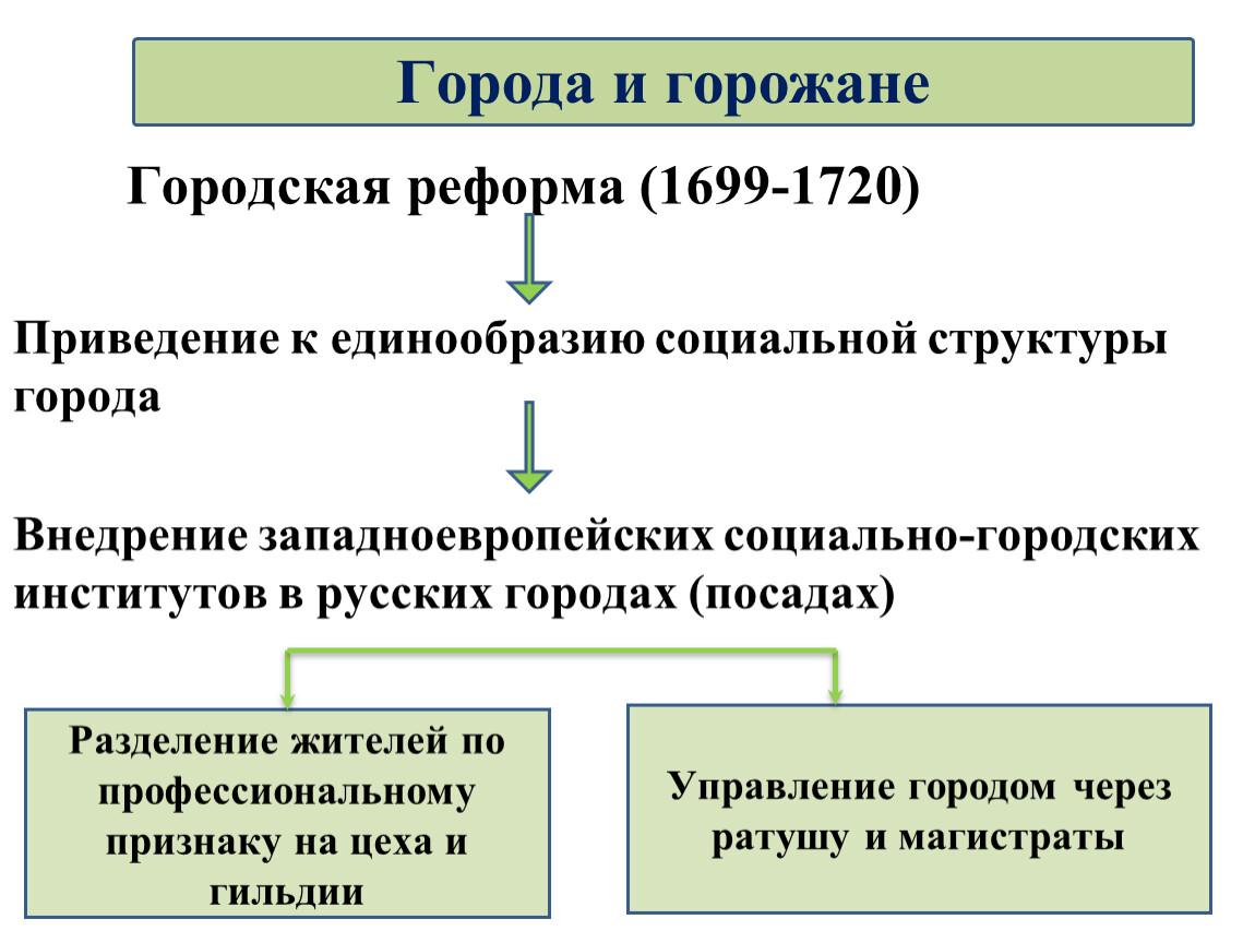 В 1720 году петр 1 по западноевропейскому образцу учредил в российских городах из выборных