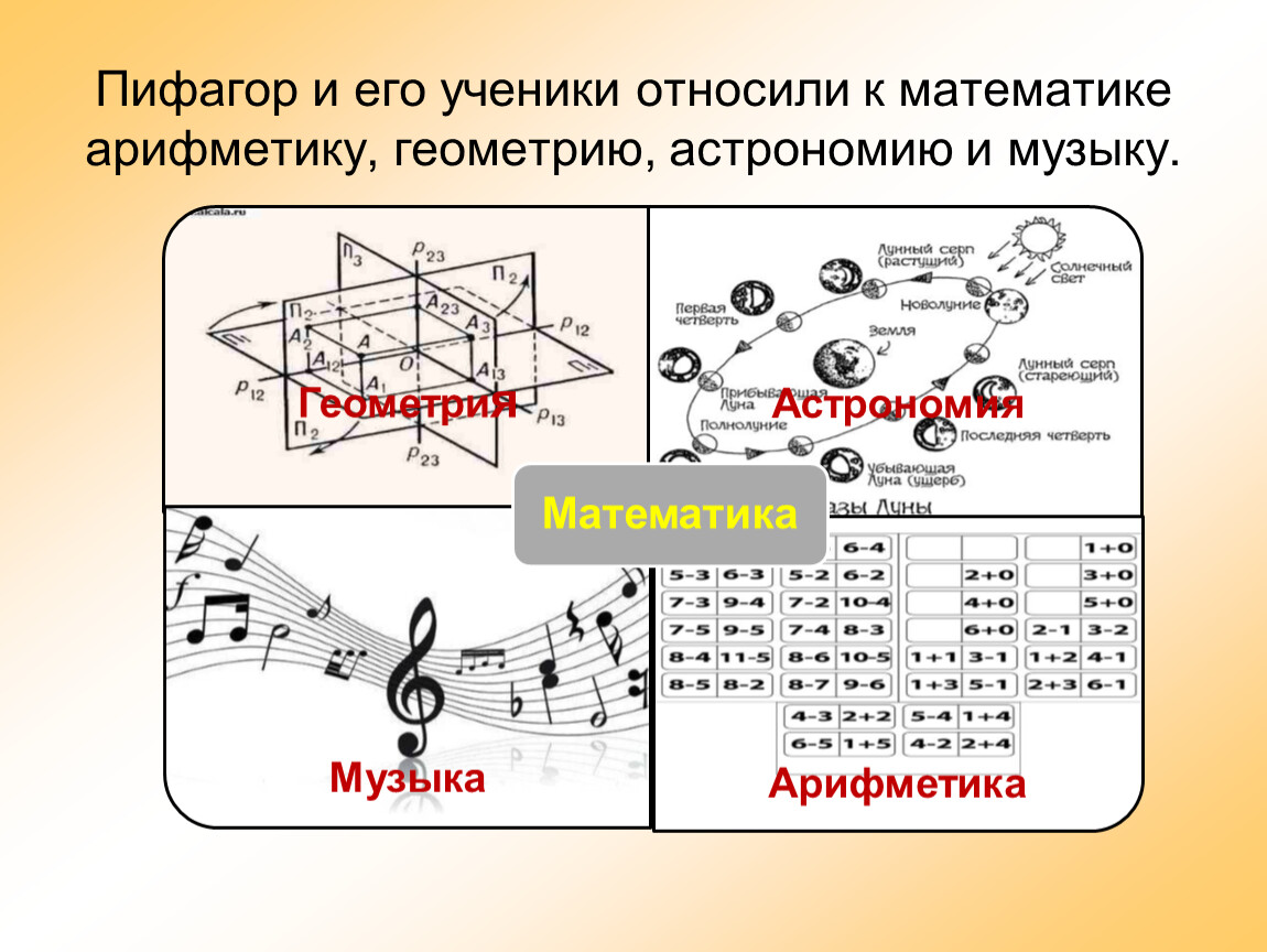 Музыка математика информатика. Математика в Музыке. Пифагор и музыка. Пифагор теория музыки. Музыкальные и математические формулы.