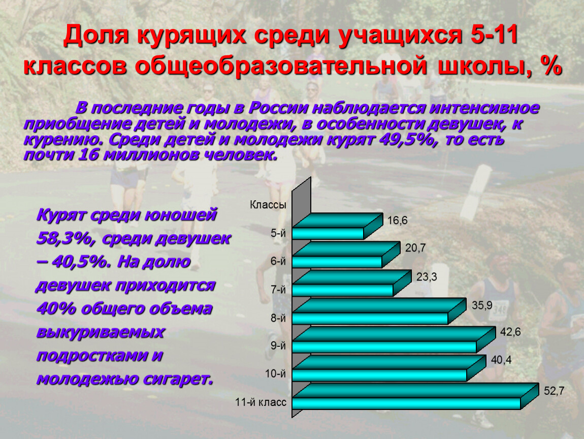 Диаграмма вредных привычек у молодежи