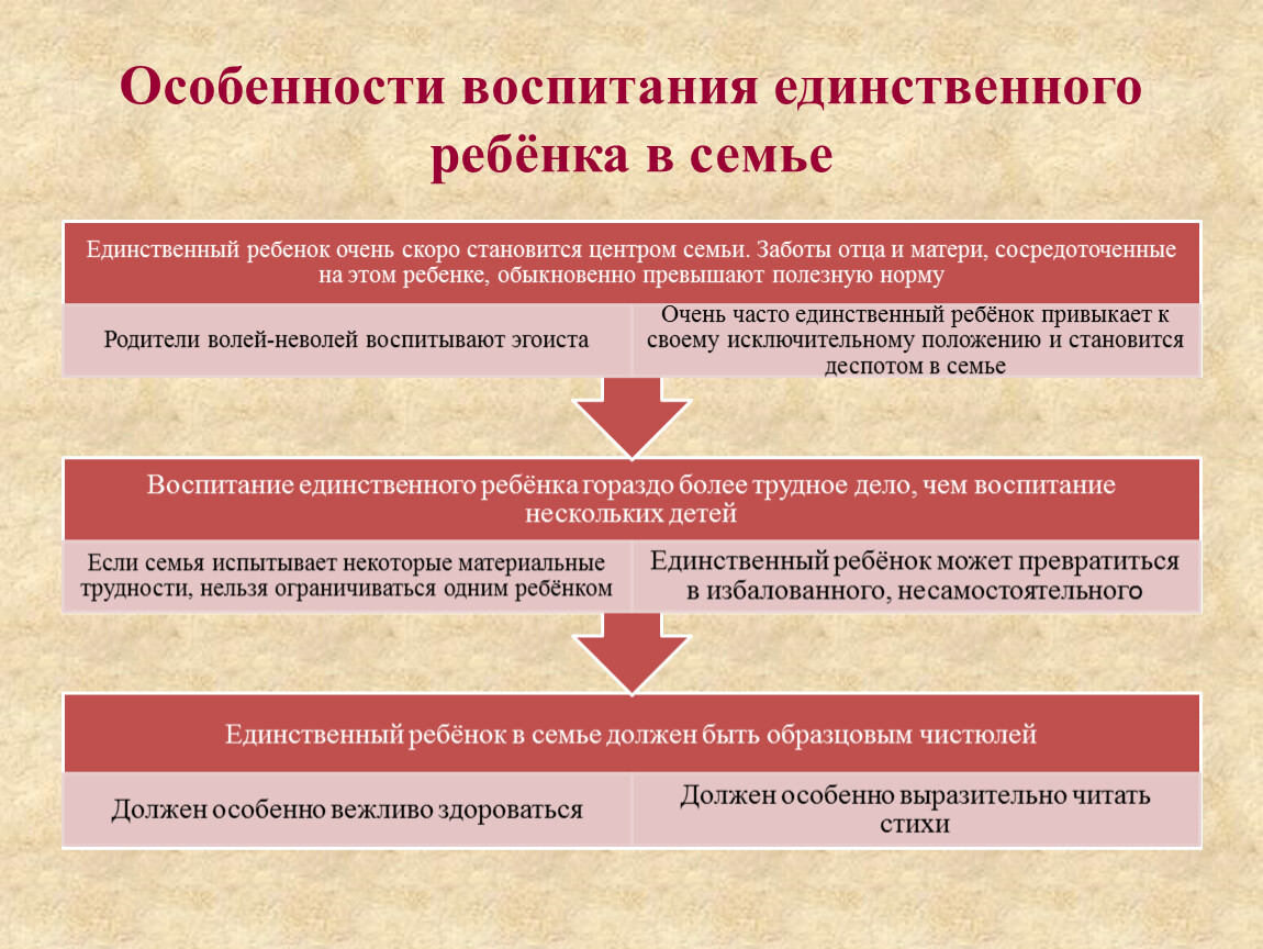 Презентация воспитание единственного ребенка в семье