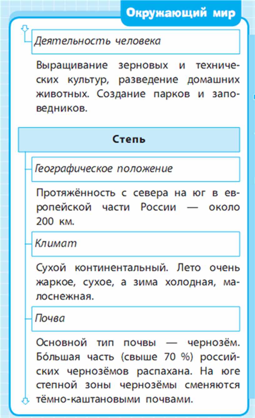 Составьте схему окружающий мир