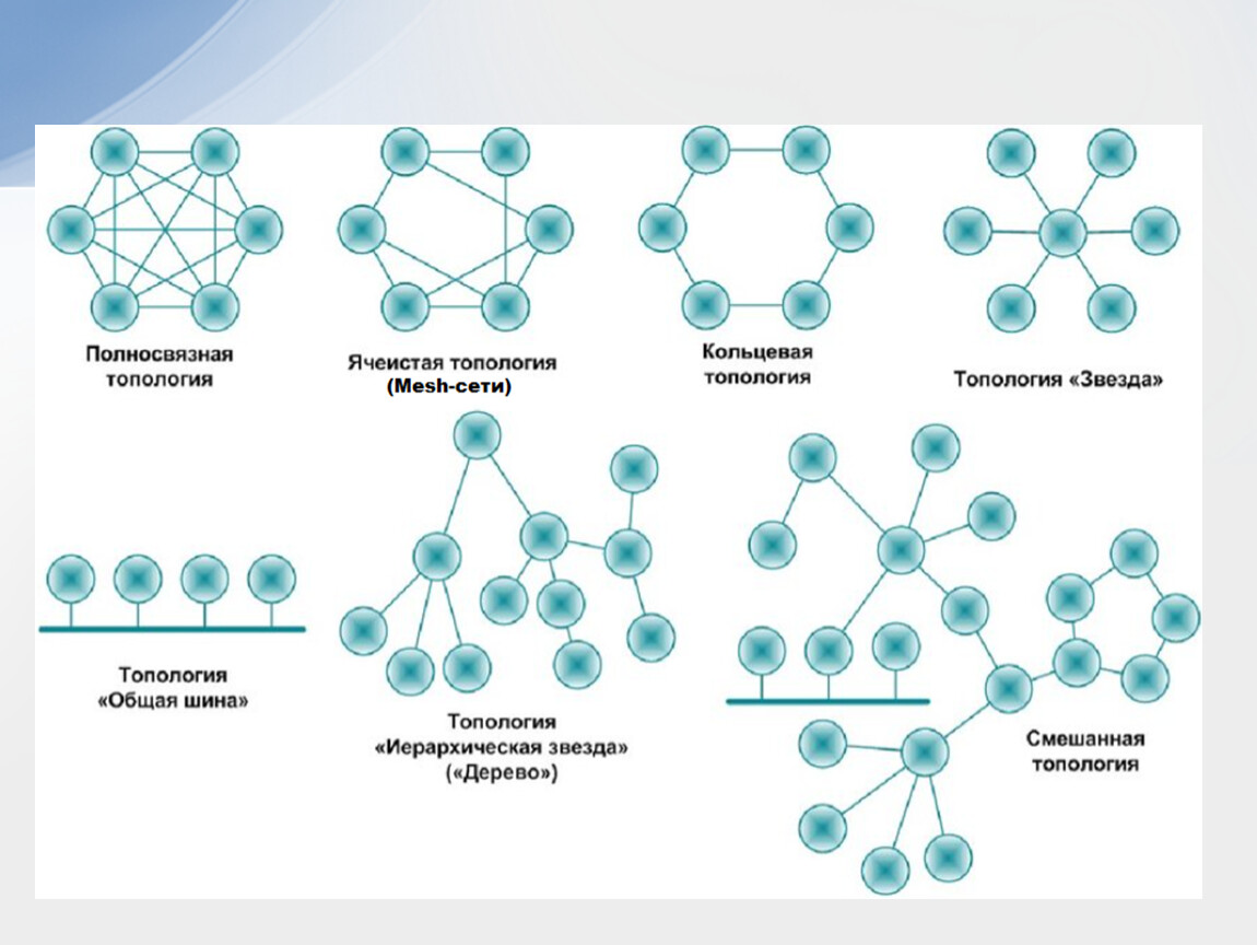 Топологии сетей презентация