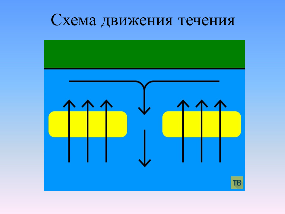 Перпендикулярно берегу