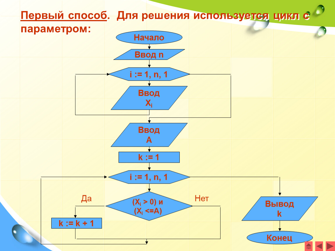 Ввод n. Цикл, начало. Ввод. Начало ввод(n) k=0 i=1, n,1, ввод(a. Цикл n = n + 1. Начало ввод n.