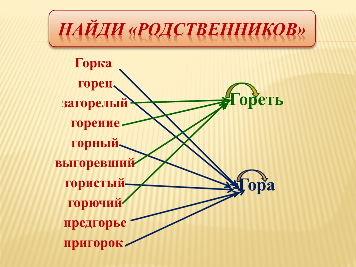 Родственные значения слов. Горец однокоренные слова. Горец родственные слова. Горец гореть горный пригорок гора однокоренные слова. Горный родственные слова.