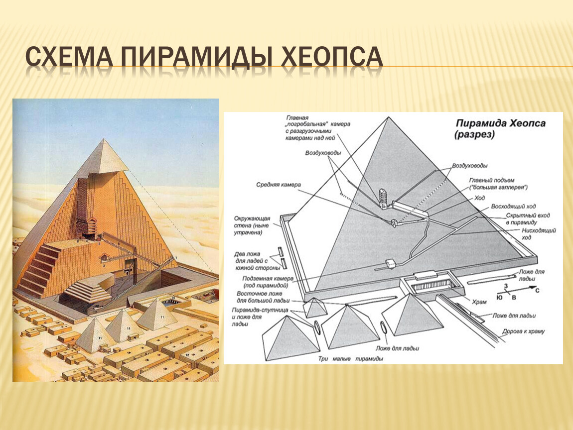 Формы пирамид в древнем египте. Пирамида Хуфу (Хеопса) в Египте. Пирамида фараона Хеопса в разрезе. Схема пирамиды Хеопса. Пирамида Хеопса, Великая пирамида Гизы.