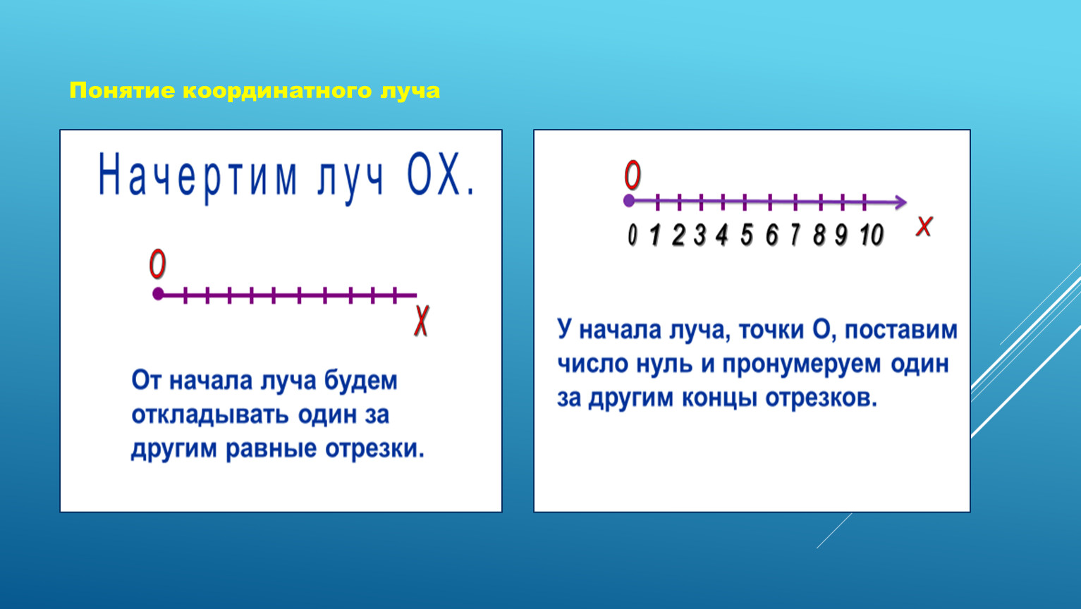 Координатная прямая луч. Математика 5 координатный Луч. Понятие координатного луча. Что такое координатный Луч 5 класс математика. Координатный Луч 5 класс презентация.