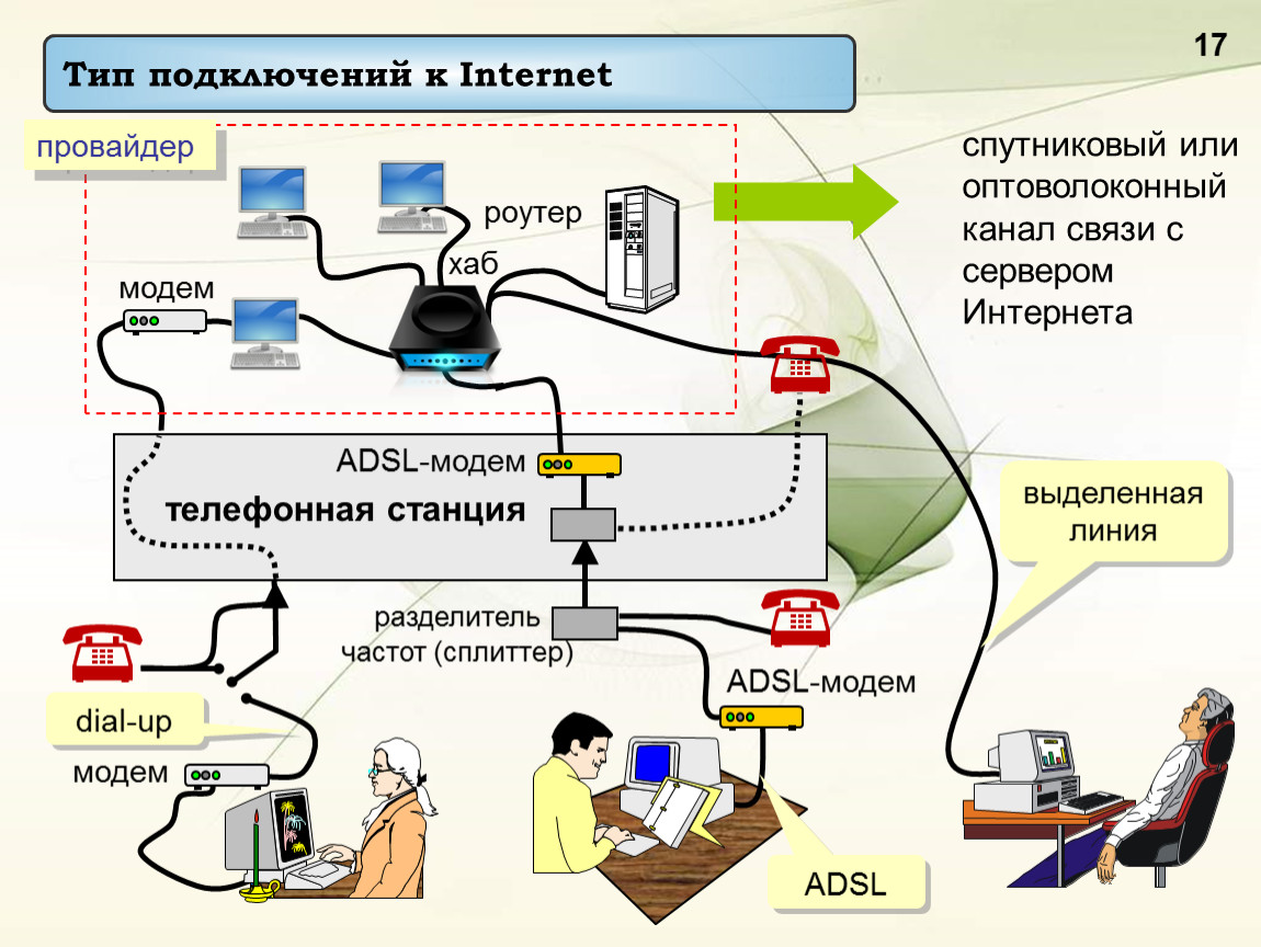 Компании подключающие интернет. Сети с выделенным интернетом это. Виды подключения к интернету. Типы подключения к сети. Типы интернет соединений.