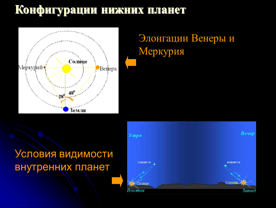 Верхние планеты. Квадратура и элонгация. Планета Венера в Восточной элонгации. Конфигурация планет элонгация. Конфигурация и условия видимости планет.