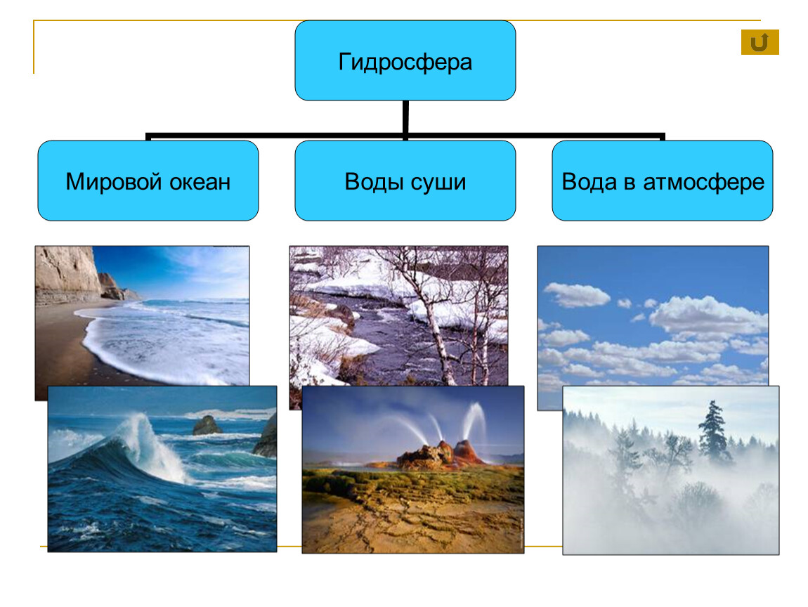 Части гидросферы мировой океан. Гидросфера. Гидросфера картинки. Мировой океан воды суши. География вода на земле.