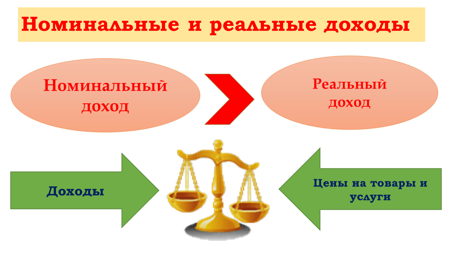 Номинальный товар. Номинальный и реальный доход. Реальные и номинальные доходы семьи экономика. Номинальный доход и реальный доход презентация. Номинальный доход вырос на 25 цены на 12 реальный доход.