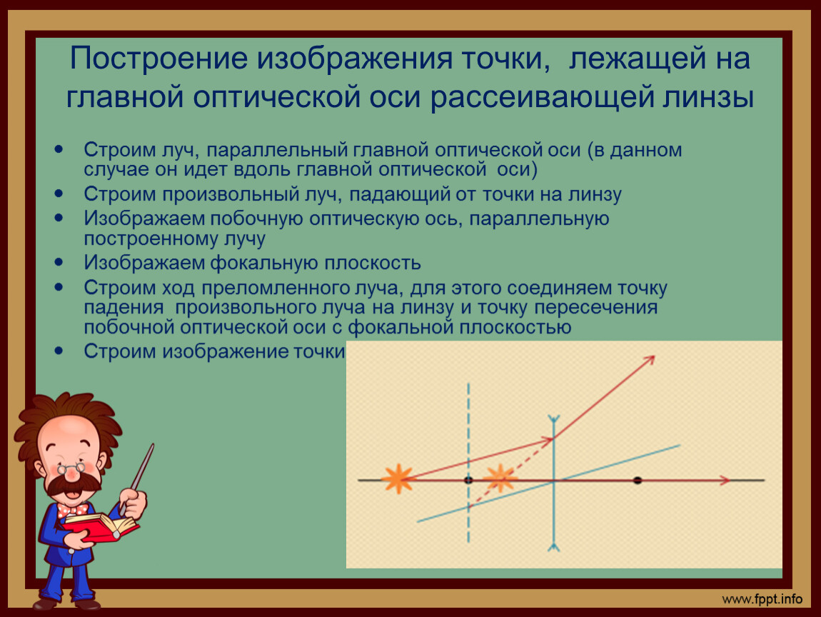 Изображение точки лежащей на главной оптической оси собирающей линзы