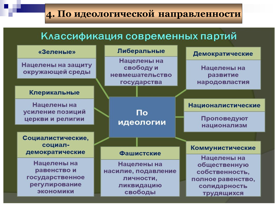 Типы политических партий по идеологическому признаку