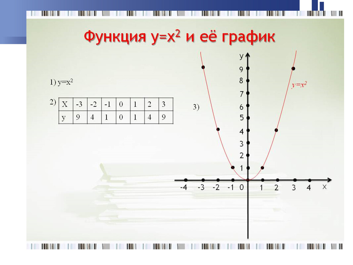 График функции y x 2 7. Функция у х2 и ее график. Функция у х2. График функции у х2. График функции y х2.