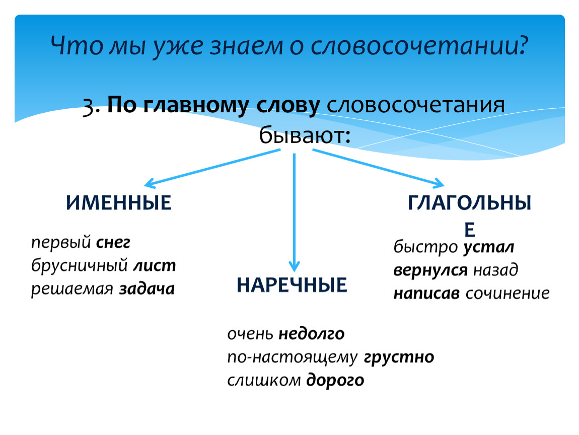 Говорить громко вид связи словосочетания