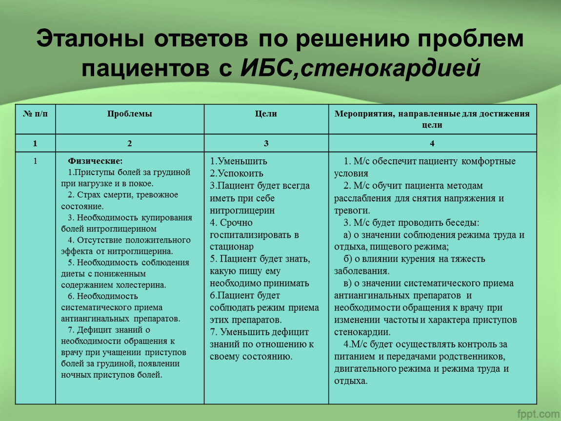 Режим пациента. Эталон решения проблем пациента. ИБС И распорядок дня. Двигательный режим больного при ИБС. Рекомендации пациенту при ИБС.